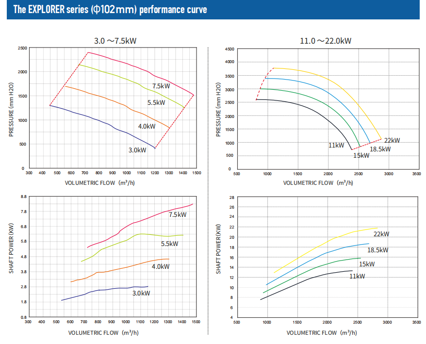 Explorer performance curve