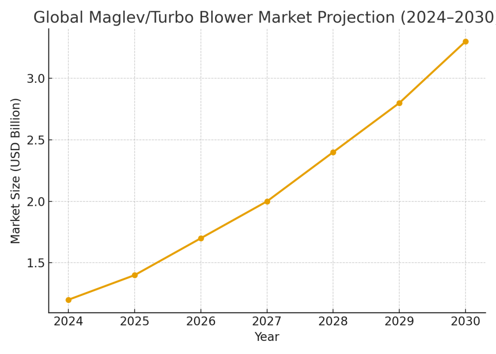 maglev blower market projection