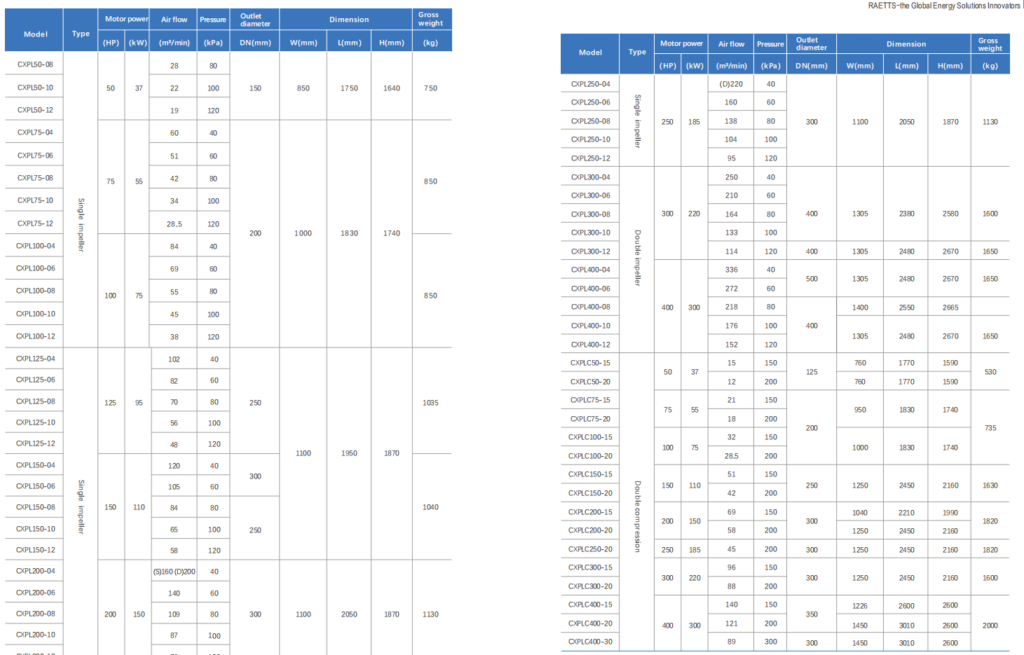 raetts maglev blower selection