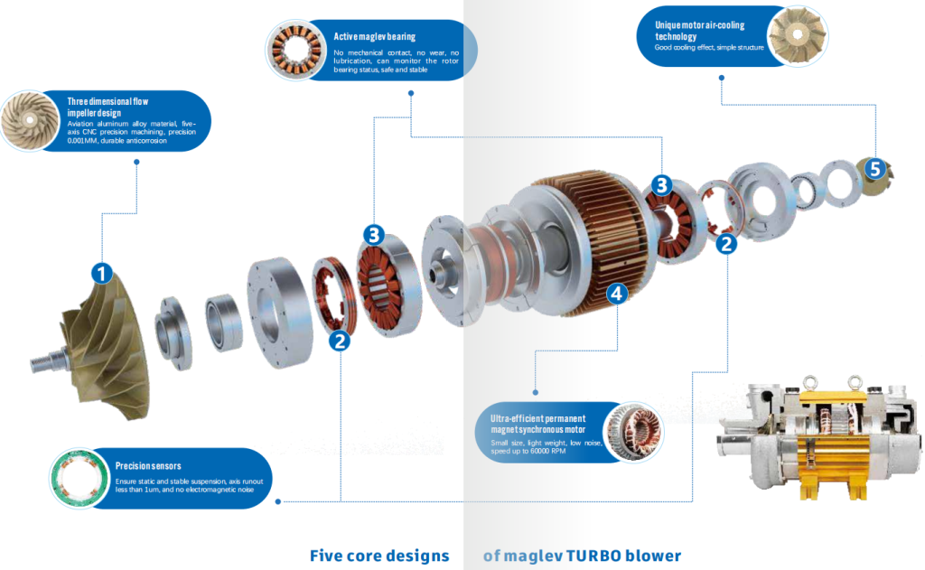 RAETTS maglev blower features